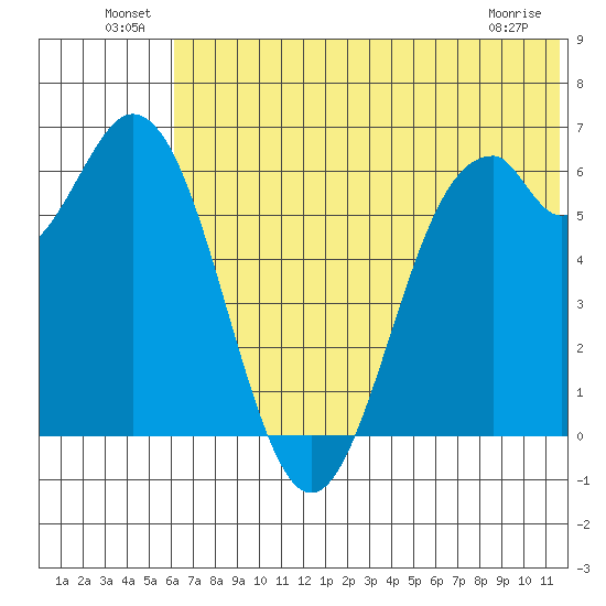 Amak Island tide chart for Thursday, June 25, 2026