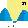 Amak Island tide chart for Thursday, June 25, 2026
