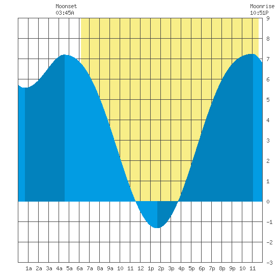 Amak Island tide chart for Saturday, June 27, 2026