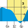 Amak Island tide chart for Wednesday, June 3, 2026