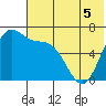 Amak Island tide chart for Friday, June 5, 2026