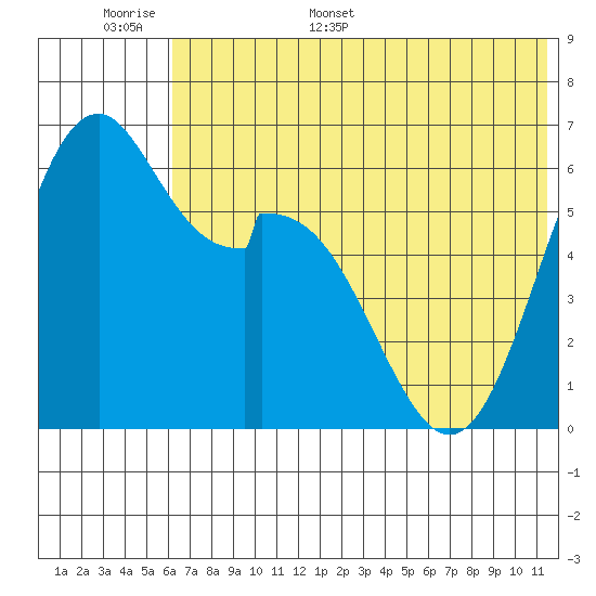 Amak Island tide chart for Saturday, June 6, 2026