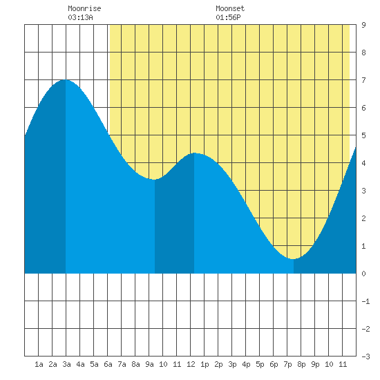 Amak Island tide chart for Sunday, June 7, 2026
