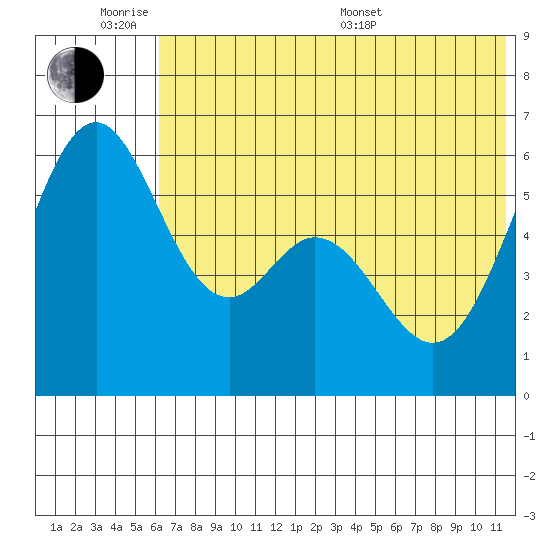 Amak Island tide chart for Monday, June 8, 2026