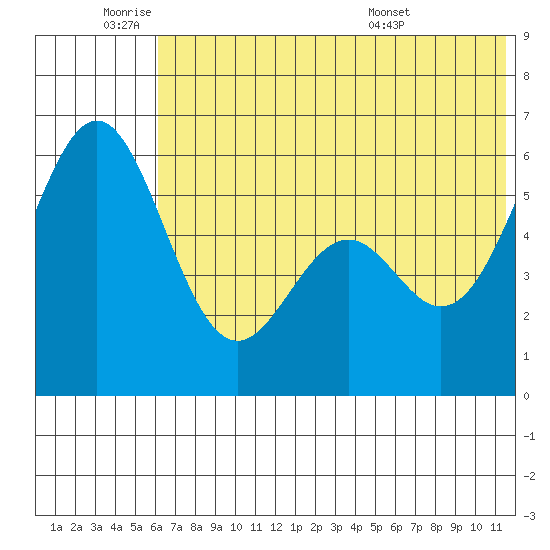 Amak Island tide chart for Tuesday, June 9, 2026