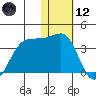 Chernofski Harbor tide chart for Tuesday, January 12, 2021