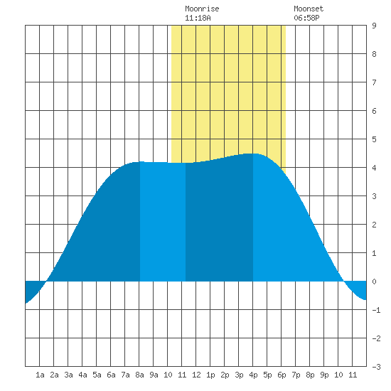 Chernofski Harbor tide chart for Wednesday, January 13, 2021
