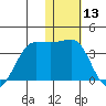 Chernofski Harbor tide chart for Wednesday, January 13, 2021