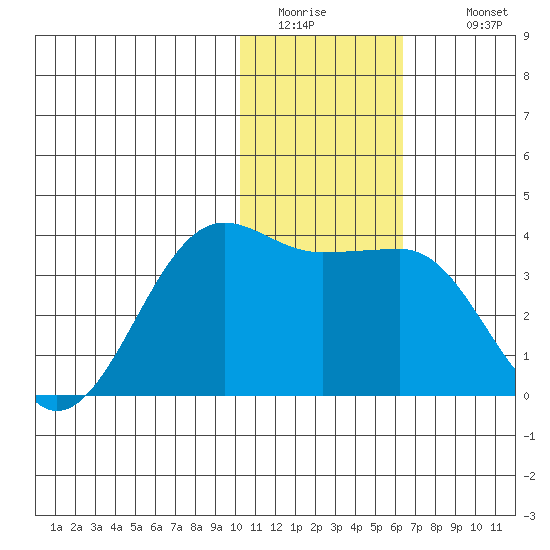 Chernofski Harbor tide chart for Friday, January 15, 2021