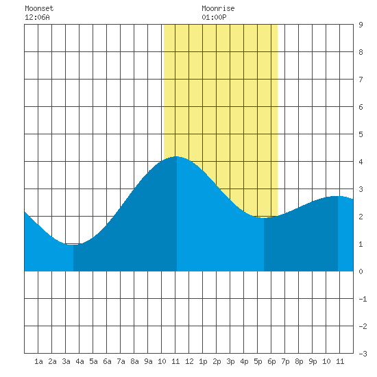Chernofski Harbor tide chart for Monday, January 18, 2021