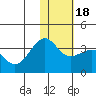 Chernofski Harbor tide chart for Monday, January 18, 2021