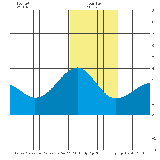 Chernofski Harbor tide chart for Tuesday, January 19, 2021