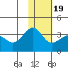Chernofski Harbor tide chart for Tuesday, January 19, 2021