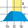 Chernofski Harbor tide chart for Friday, January 1, 2021