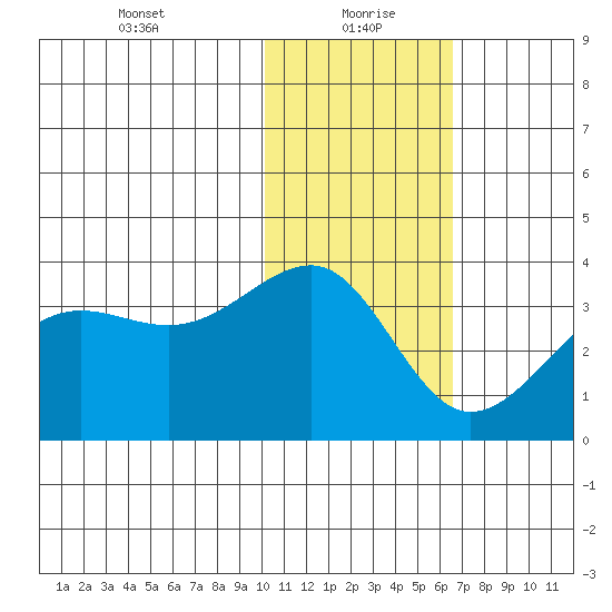 Chernofski Harbor tide chart for Thursday, January 21, 2021