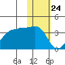 Chernofski Harbor tide chart for Sunday, January 24, 2021