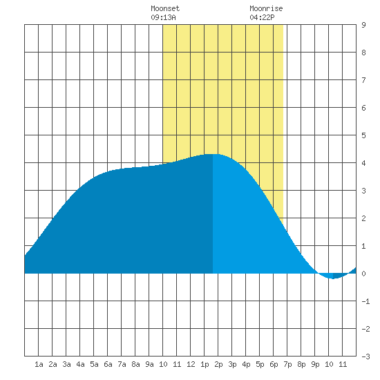 Chernofski Harbor tide chart for Tuesday, January 26, 2021