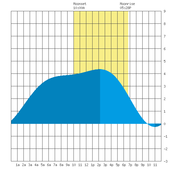 Chernofski Harbor tide chart for Wednesday, January 27, 2021