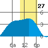 Chernofski Harbor tide chart for Wednesday, January 27, 2021