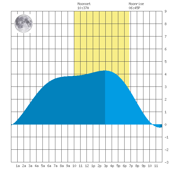 Chernofski Harbor tide chart for Thursday, January 28, 2021