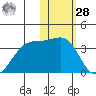 Chernofski Harbor tide chart for Thursday, January 28, 2021