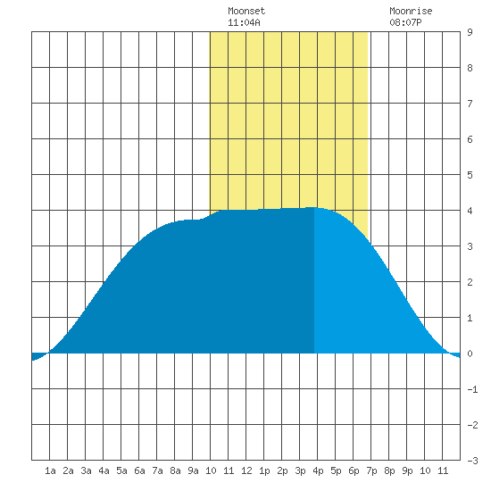 Chernofski Harbor tide chart for Friday, January 29, 2021