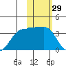 Chernofski Harbor tide chart for Friday, January 29, 2021