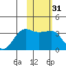 Chernofski Harbor tide chart for Sunday, January 31, 2021