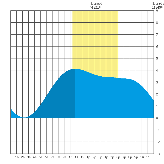 Chernofski Harbor tide chart for Sunday, January 3, 2021