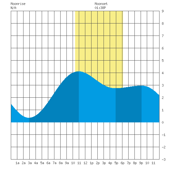 Chernofski Harbor tide chart for Monday, January 4, 2021