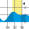 Chernofski Harbor tide chart for Monday, January 4, 2021