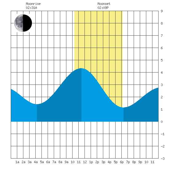 Chernofski Harbor tide chart for Wednesday, January 6, 2021