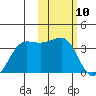 Chernofski Harbor tide chart for Wednesday, February 10, 2021