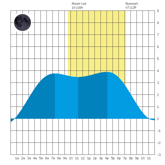 Chernofski Harbor tide chart for Thursday, February 11, 2021