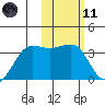 Chernofski Harbor tide chart for Thursday, February 11, 2021