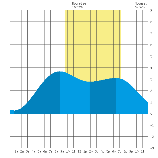 Chernofski Harbor tide chart for Saturday, February 13, 2021