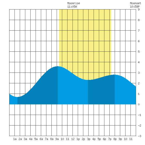 Chernofski Harbor tide chart for Sunday, February 14, 2021