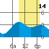 Chernofski Harbor tide chart for Sunday, February 14, 2021