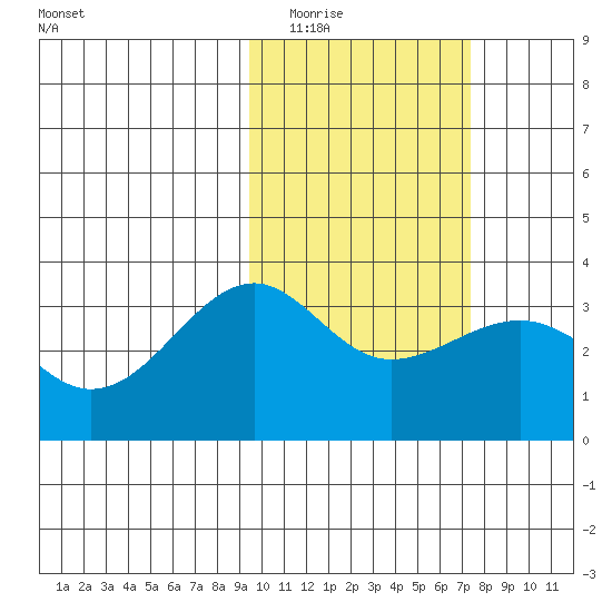 Chernofski Harbor tide chart for Monday, February 15, 2021