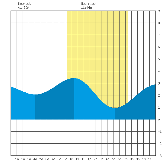 Chernofski Harbor tide chart for Wednesday, February 17, 2021