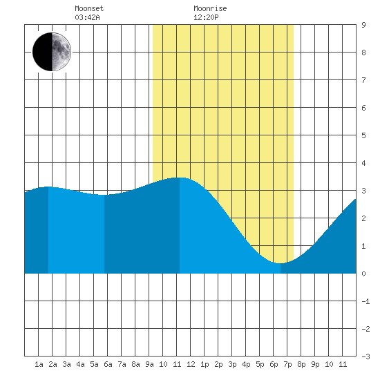 Chernofski Harbor tide chart for Friday, February 19, 2021