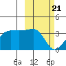 Chernofski Harbor tide chart for Sunday, February 21, 2021