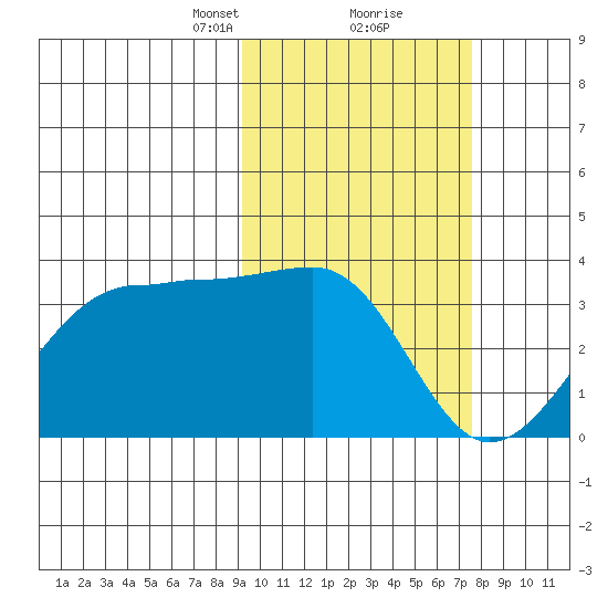 Chernofski Harbor tide chart for Monday, February 22, 2021