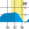 Chernofski Harbor tide chart for Monday, February 22, 2021