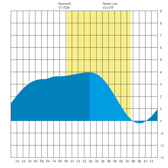 Chernofski Harbor tide chart for Tuesday, February 23, 2021