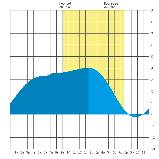 Chernofski Harbor tide chart for Wednesday, February 24, 2021
