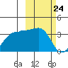 Chernofski Harbor tide chart for Wednesday, February 24, 2021