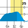 Chernofski Harbor tide chart for Thursday, February 25, 2021