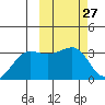 Chernofski Harbor tide chart for Saturday, February 27, 2021