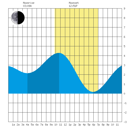 Chernofski Harbor tide chart for Thursday, February 4, 2021